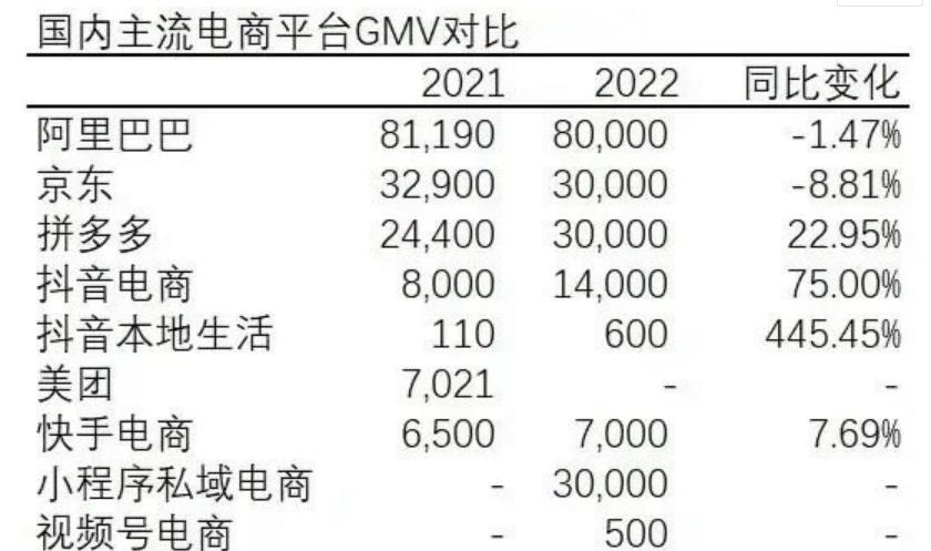 2022年中国前10电商GMV总结 随便写写 第1张