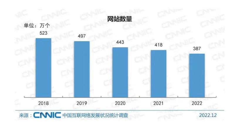 5年中国网站数量下降30%：2022年仅剩387万 随便写写 第1张