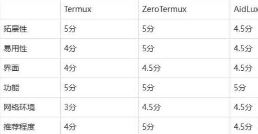ZeroTermux 把手机打造成超强 Linux 主机 （进来讨论下怎么给手机插网线调试设备） 随便写写 第4张